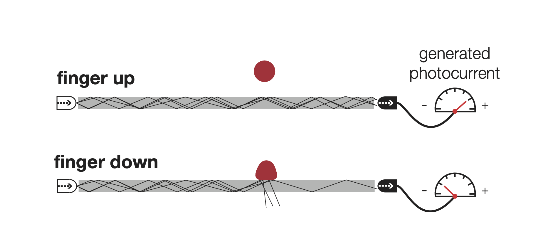 Scanning FTIR sensing principle